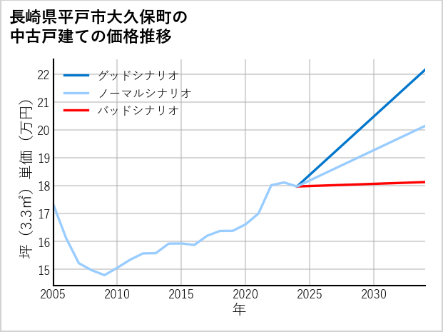 長崎県平戸市大久保町の中古戸建て価格推移