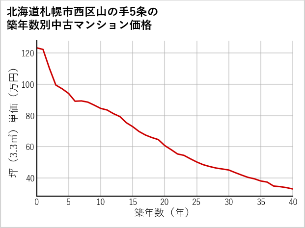 北海道札幌市西区山の手5条の築年数別の中古マンション坪単価