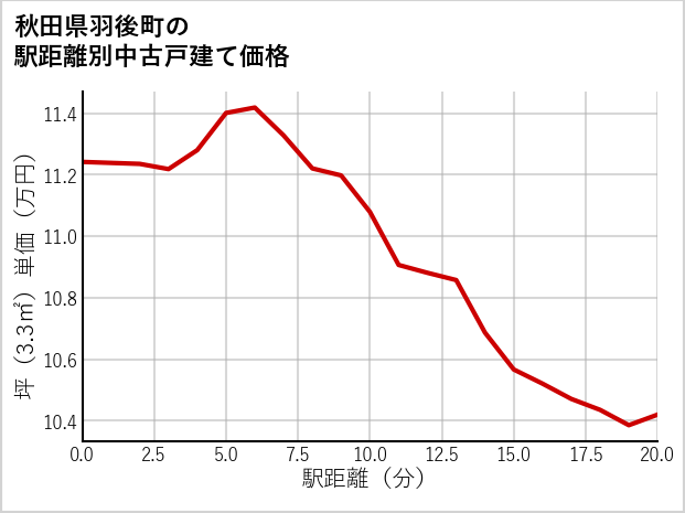 秋田県羽後町の徒歩距離別の中古戸建て坪単価