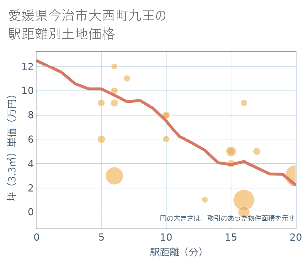 愛媛県今治市大西町九王の徒歩距離別の土地坪単価