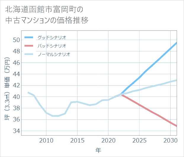 北海道函館市富岡町の中古マンション価格推移