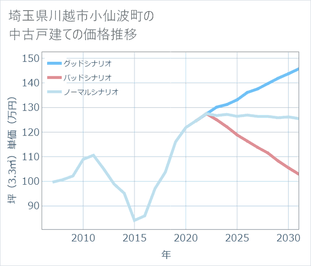埼玉県川越市小仙波町の中古戸建て価格推移
