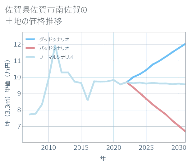 佐賀県佐賀市南佐賀の土地価格推移