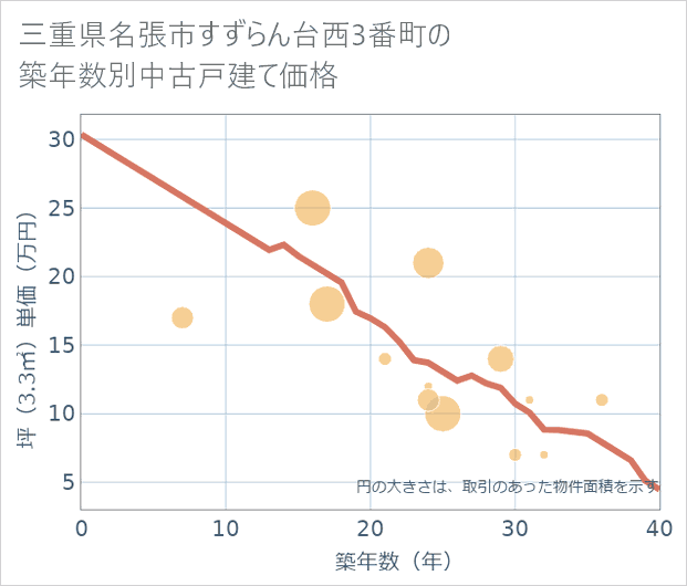 三重県名張市すずらん台西3番町の築年数別の中古戸建て坪単価
