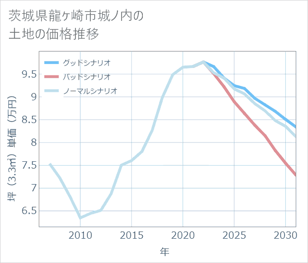 茨城県龍ケ崎市城ノ内の土地価格推移