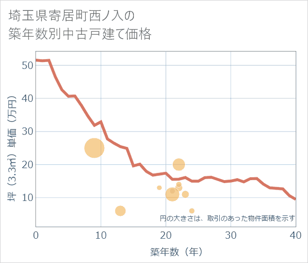 埼玉県寄居町西ノ入の築年数別の中古戸建て坪単価