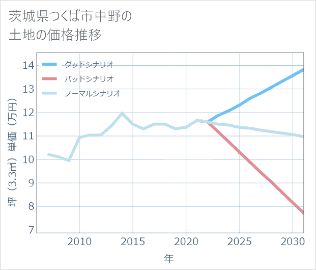茨城県つくば市中野の土地価格推移