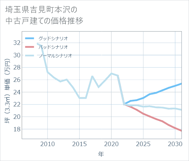 埼玉県吉見町本沢の中古戸建て価格推移