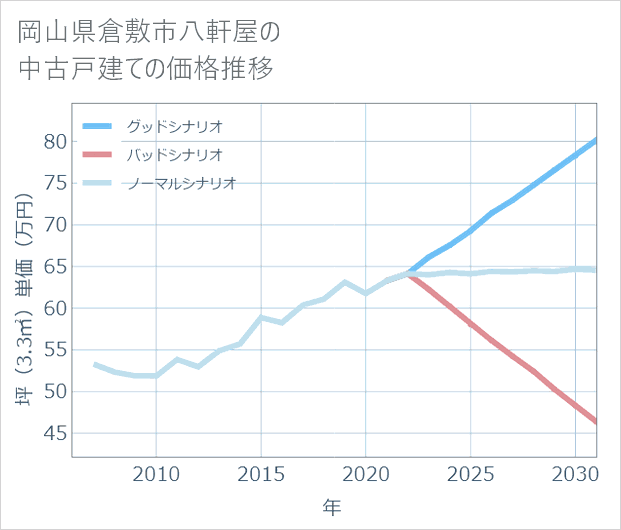 岡山県倉敷市八軒屋の中古戸建て価格推移