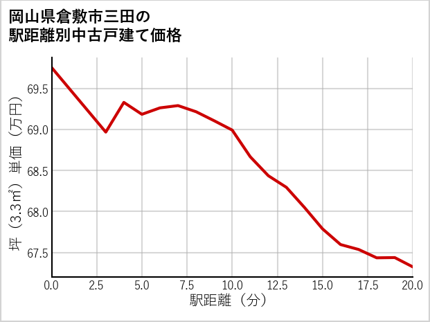 岡山県倉敷市三田の徒歩距離別の中古戸建て坪単価