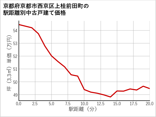 京都府京都市西京区上桂前田町の徒歩距離別の中古戸建て坪単価