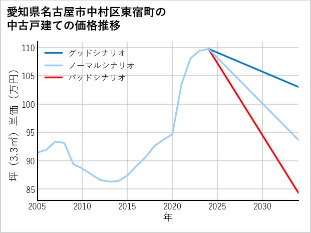 愛知県名古屋市中村区東宿町の中古戸建て価格推移