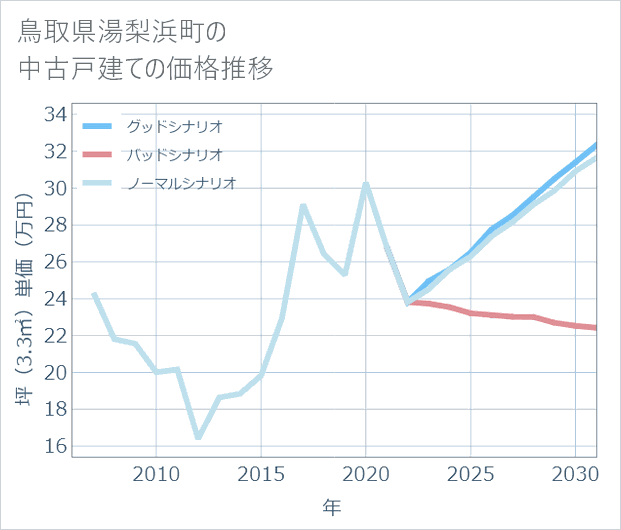 鳥取県湯梨浜町の中古戸建て価格推移