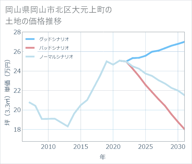 岡山県岡山市北区大元上町の土地価格推移