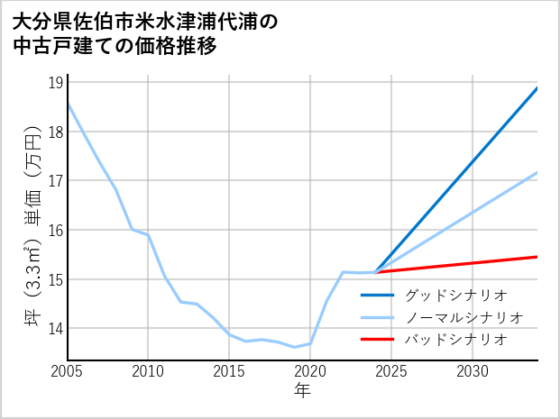 大分県佐伯市米水津浦代浦の中古戸建て価格推移