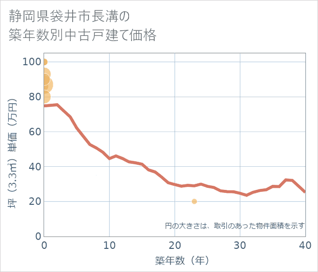 静岡県袋井市長溝の築年数別の中古戸建て坪単価
