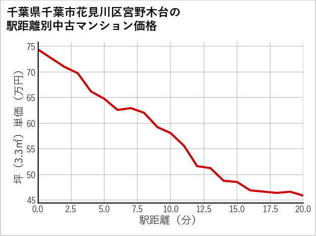 千葉県千葉市花見川区宮野木台の徒歩距離別の中古マンション坪単価