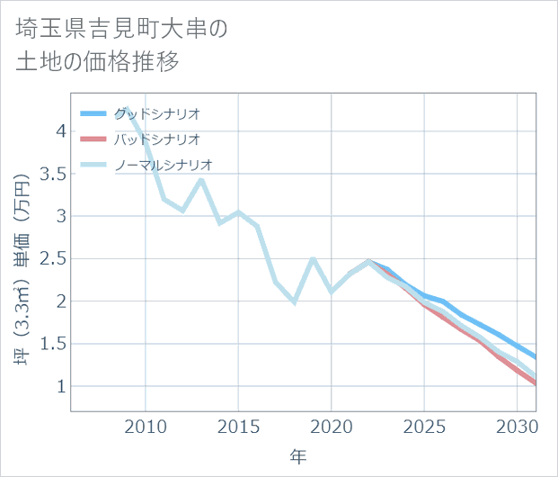 埼玉県吉見町大串の土地価格推移