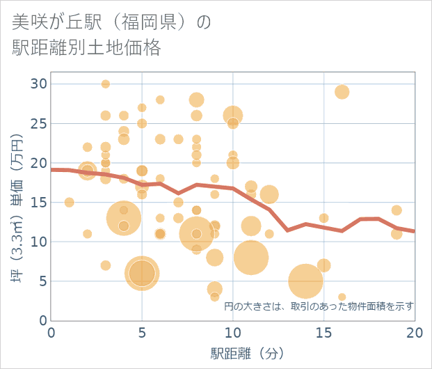 美咲が丘駅(福岡県)の徒歩距離別の土地坪単価