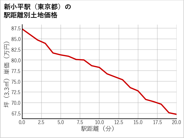 新小平駅（東京都）の徒歩距離別の土地坪単価