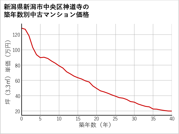 新潟県新潟市中央区神道寺の築年数別の中古マンション坪単価