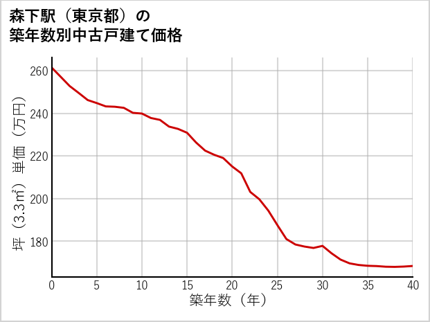 森下駅（東京都）の築年数別の中古戸建て坪単価