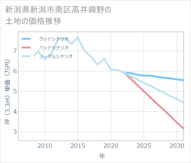 新潟県新潟市南区高井興野の土地価格推移