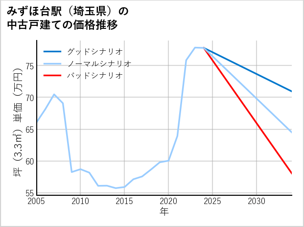 みずほ台駅（埼玉県）の中古戸建て価格推移
