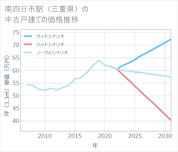 南四日市駅(三重県)の中古戸建て価格推移