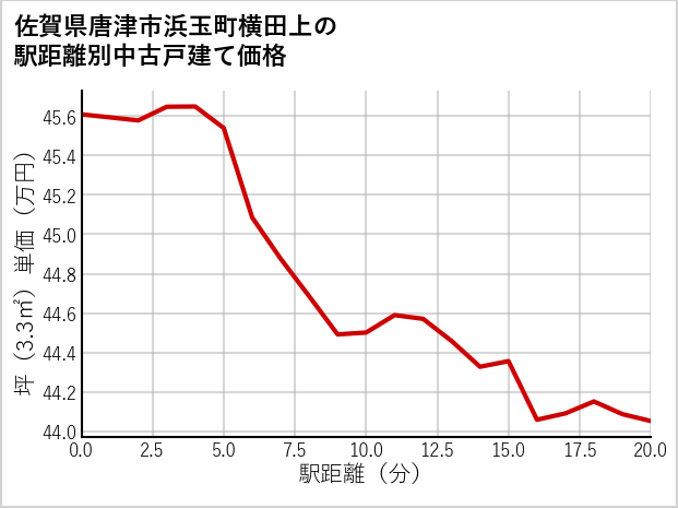 佐賀県唐津市浜玉町横田上の徒歩距離別の中古戸建て坪単価