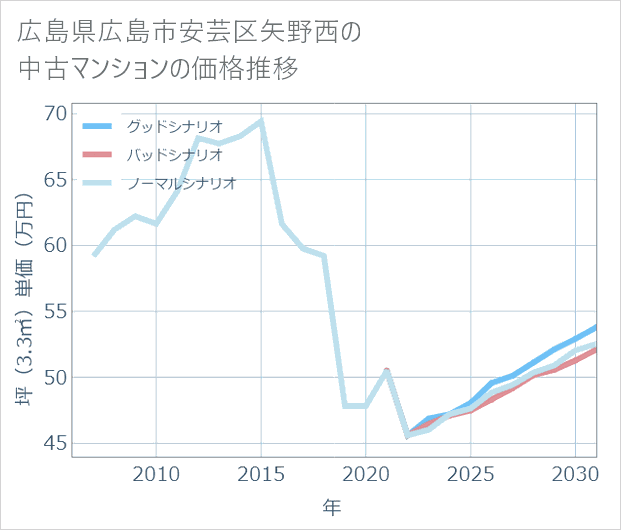 広島県広島市安芸区矢野西の中古マンション価格推移
