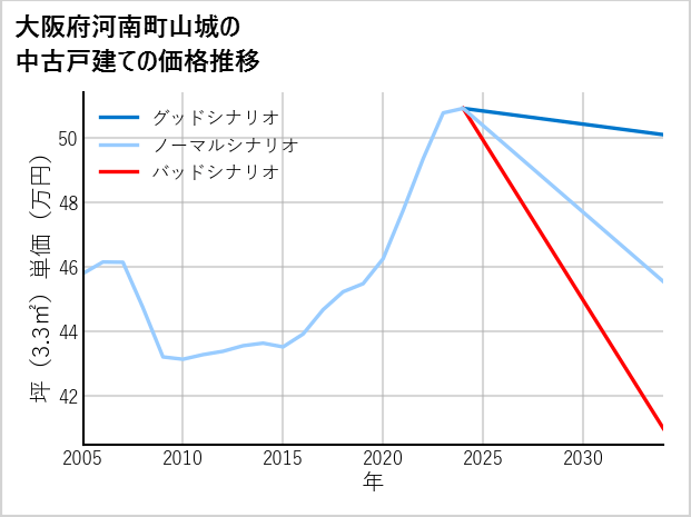 大阪府南河南町山城の中古戸建て価格推移