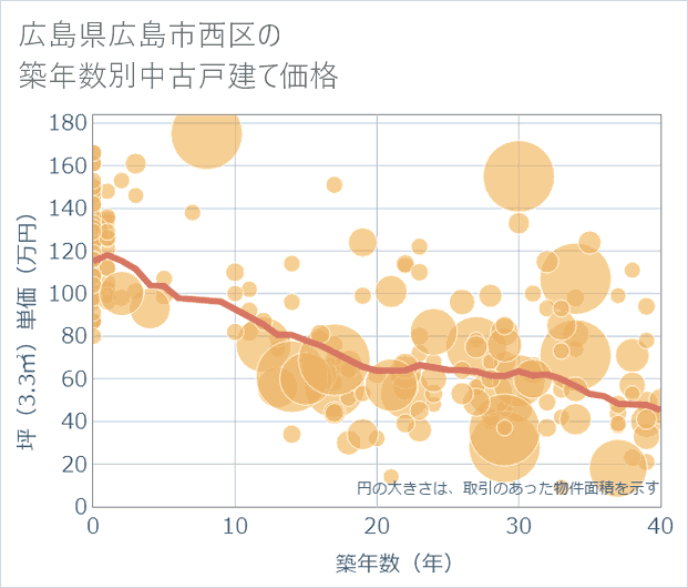 広島県広島市西区の築年数別の中古戸建て坪単価