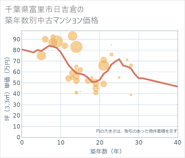 千葉県富里市日吉倉の築年数別の中古マンション坪単価