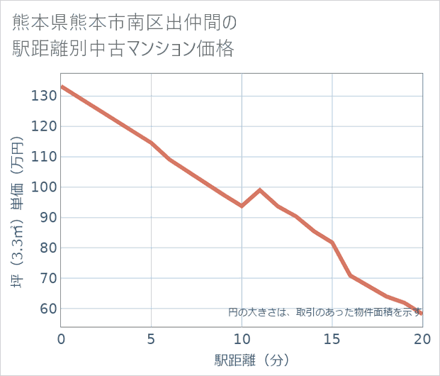熊本県熊本市南区出仲間の徒歩距離別の中古マンション坪単価