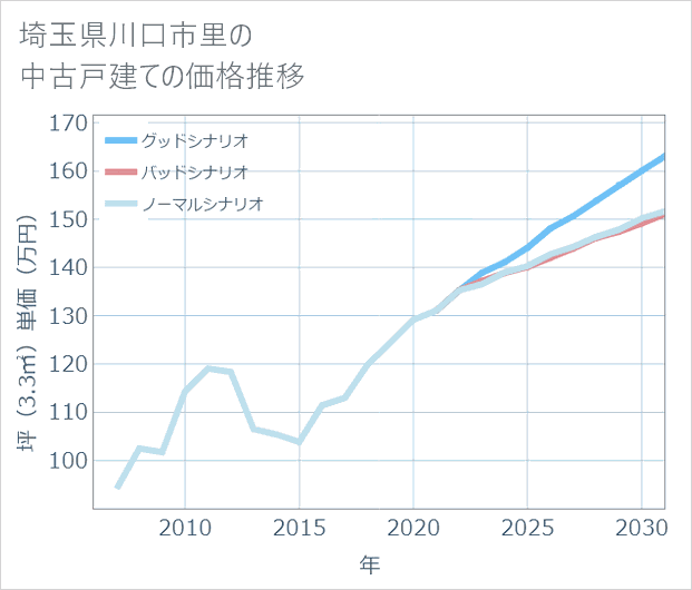 埼玉県川口市里の中古戸建て価格推移