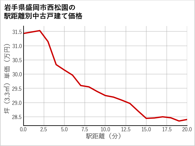 岩手県盛岡市西松園の徒歩距離別の中古戸建て坪単価