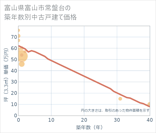 富山県富山市常盤台の築年数別の中古戸建て坪単価