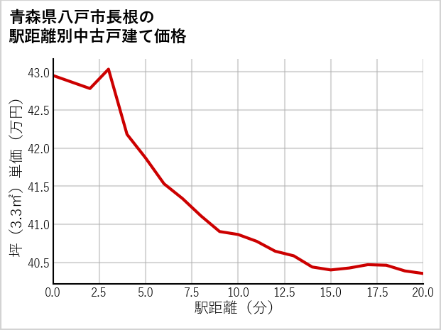 青森県八戸市長根の徒歩距離別の中古戸建て坪単価