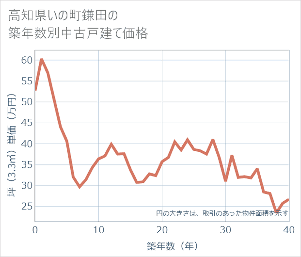 高知県いの町鎌田の築年数別の中古戸建て坪単価