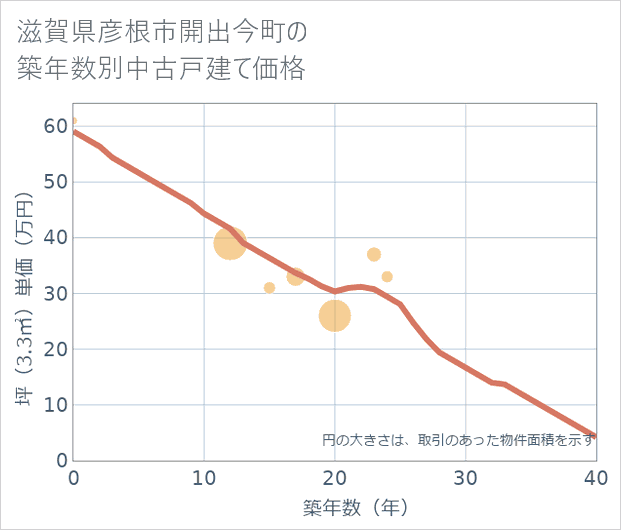 滋賀県彦根市開出今町の築年数別の中古戸建て坪単価