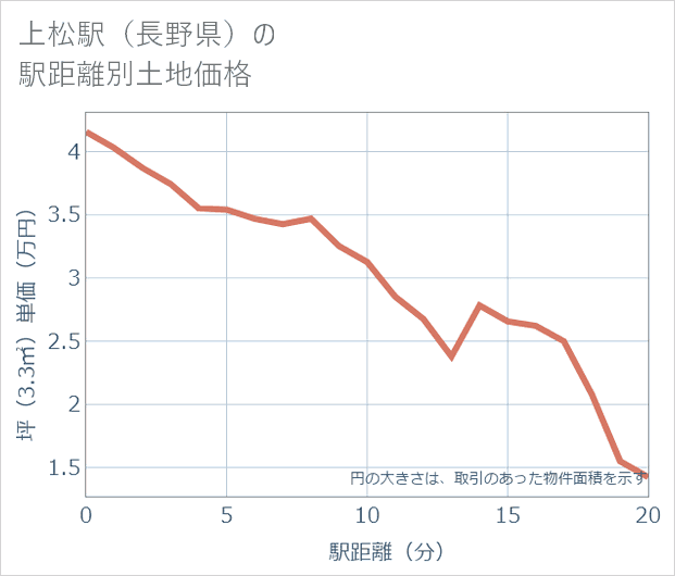 上松駅(長野県)の徒歩距離別の土地坪単価