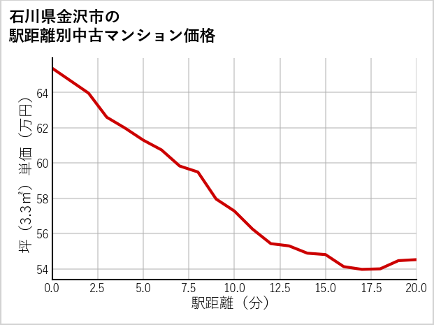 石川県金沢市の徒歩距離別の中古マンション坪単価