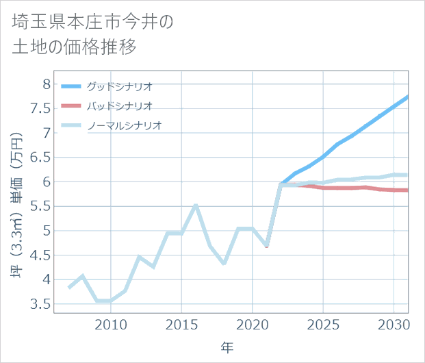 埼玉県本庄市今井の土地価格推移