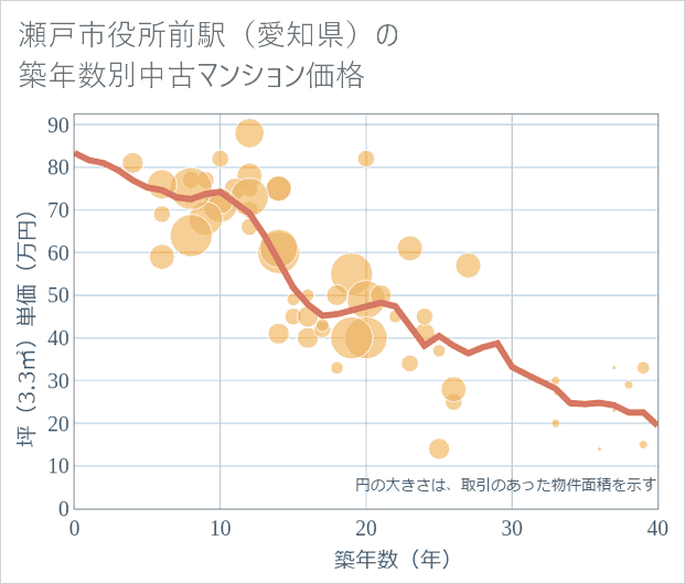 瀬戸市役所前駅(愛知県)の築年数別の中古マンション坪単価