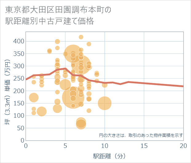 東京都大田区田園調布本町の徒歩距離別の中古戸建て坪単価