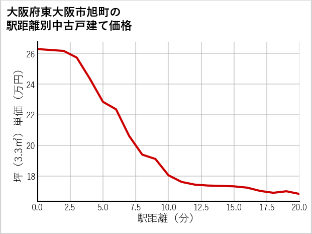 大阪府東大阪市旭町の徒歩距離別の中古戸建て坪単価