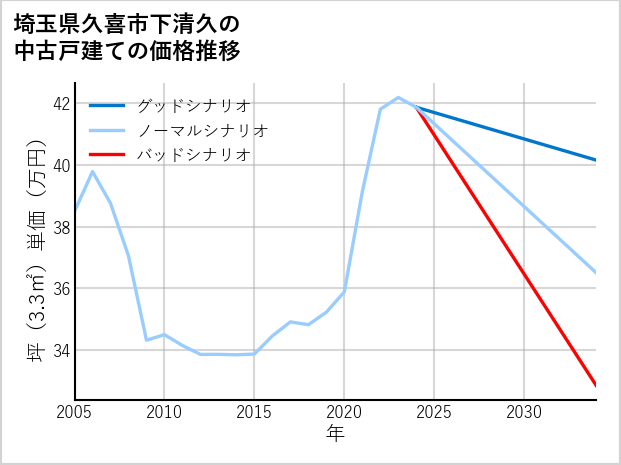 埼玉県久喜市下清久の中古戸建て価格推移