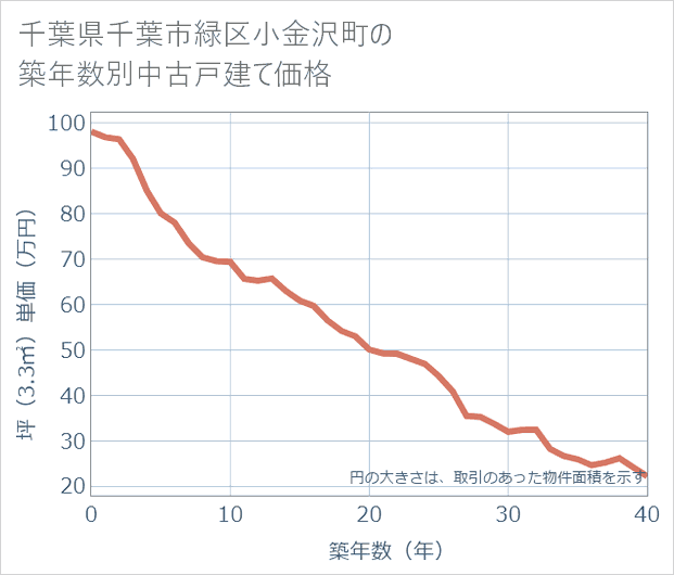 千葉県千葉市緑区小金沢町の築年数別の中古戸建て坪単価