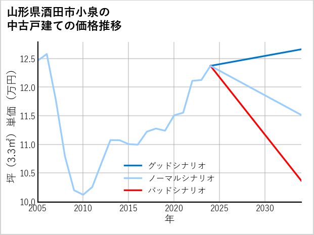山形県酒田市小泉の中古戸建て価格推移
